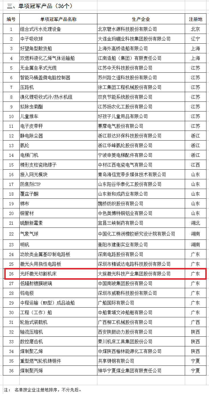 天合、中能、大族入選第二批制造業(yè)單項冠軍企業(yè)和單項冠軍產(chǎn)品名單