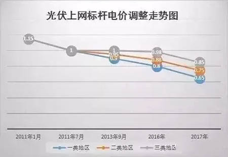 1月1日起，這些地區(qū)光伏補貼將截止（內(nèi)附名單）！
