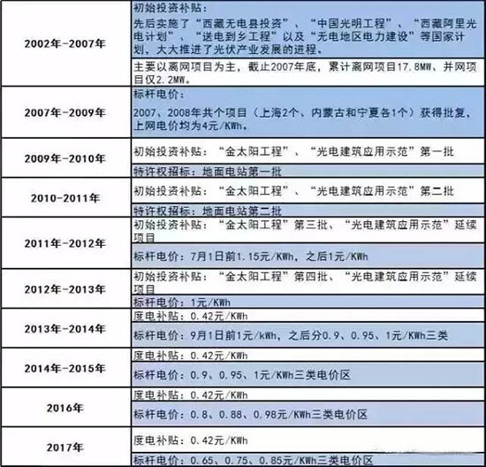 1月1日起，這些地區(qū)光伏補貼將截止（內(nèi)附名單）！