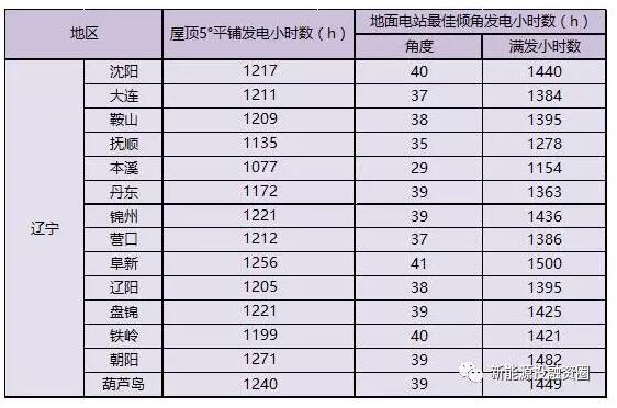 收藏！遼寧省各市光伏項(xiàng)目投資收益率分析