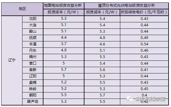 收藏！遼寧省各市光伏項(xiàng)目投資收益率分析