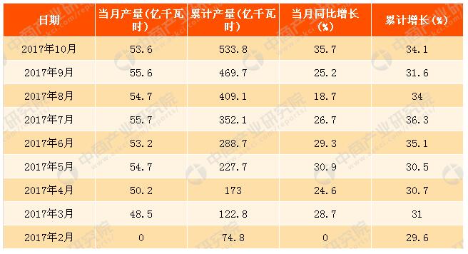 2017年1-10月中國太陽能發(fā)電量分析：同比增長34.1%（附圖表）