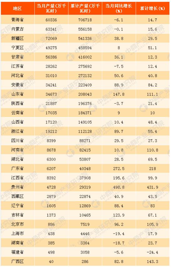 2017年1-10月中國太陽能發(fā)電量分析：同比增長34.1%（附圖表）