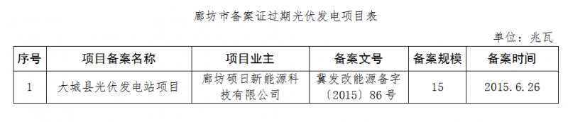 河北廊坊、石家莊共8個(gè)光伏發(fā)電項(xiàng)目備案證過期 規(guī)模161MW