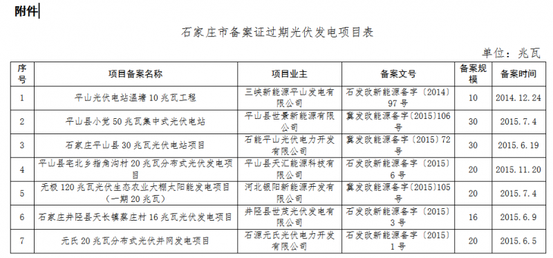 河北廊坊、石家莊共8個(gè)光伏發(fā)電項(xiàng)目備案證過期 規(guī)模161MW