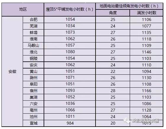 收藏！安徽省各市光伏項(xiàng)目投資收益率分析