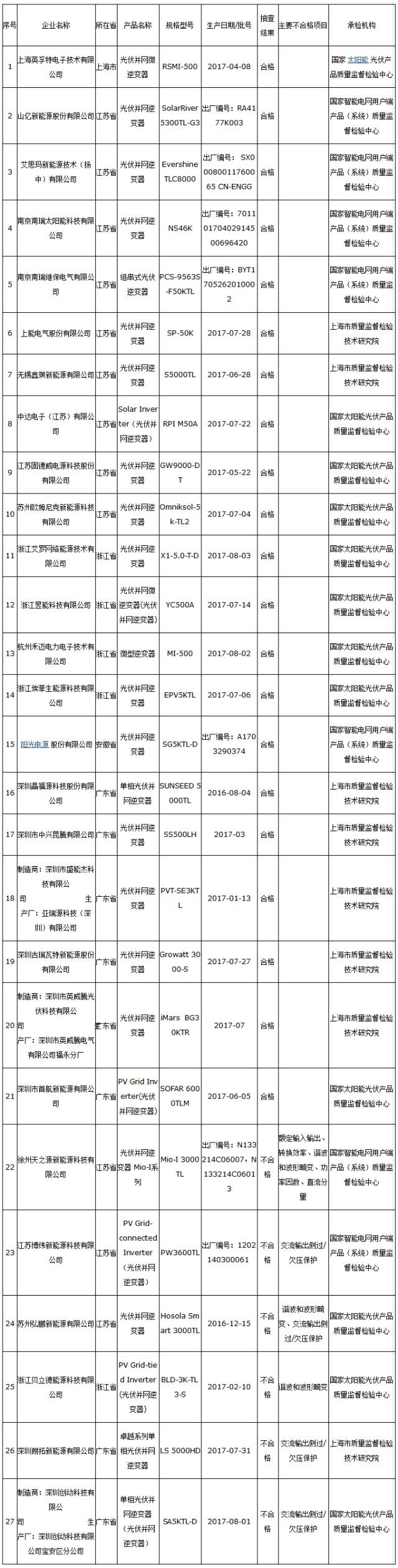 嚇人！抽查27批光伏逆變器，6批不合格！