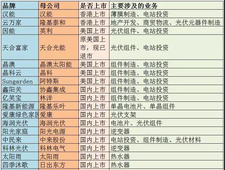 主流戶用光伏品牌大統(tǒng)計，看看你家光伏電站是“雜牌軍”還是“正規(guī)軍”