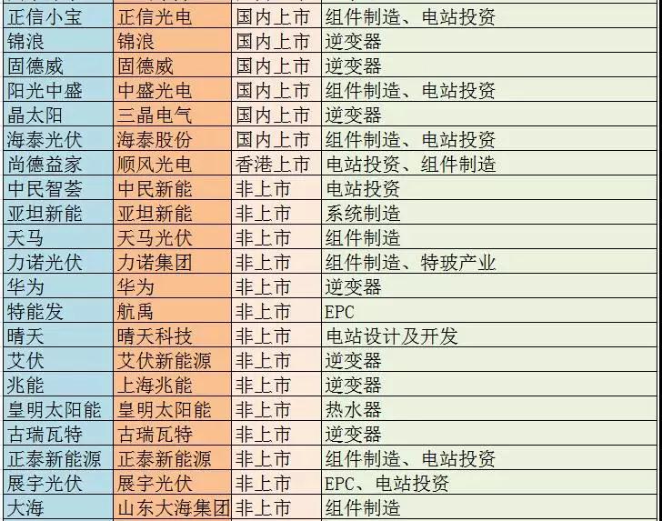 主流戶用光伏品牌大統(tǒng)計，看看你家光伏電站是“雜牌軍”還是“正規(guī)軍”