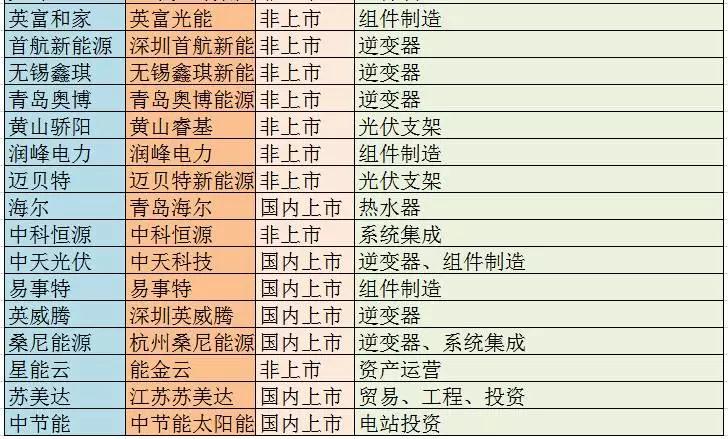 主流戶用光伏品牌大統(tǒng)計，看看你家光伏電站是“雜牌軍”還是“正規(guī)軍”