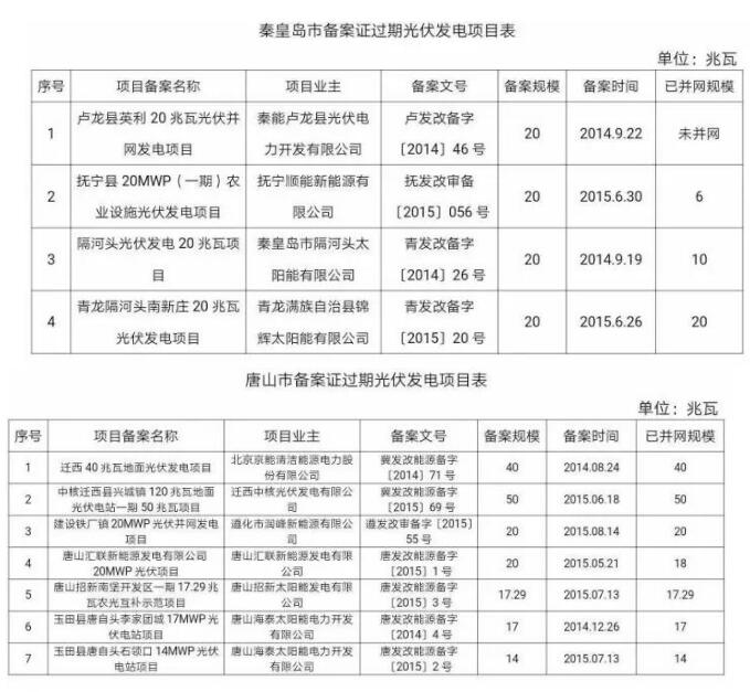 99個！河北省備案證過期光伏發(fā)電項目匯總