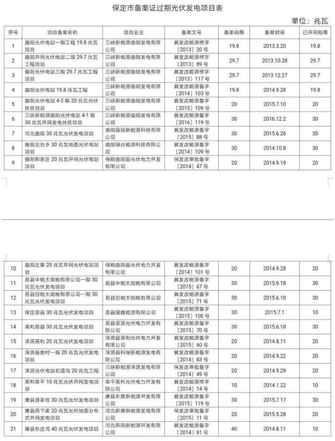 99個！河北省備案證過期光伏發(fā)電項目匯總