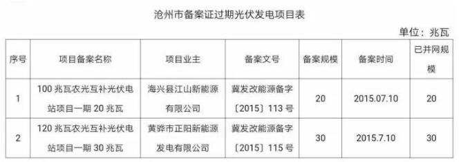99個！河北省備案證過期光伏發(fā)電項目匯總