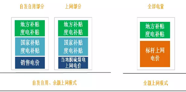 分布式光伏高收益，自發(fā)自用能否成為明年亮點(diǎn)？
