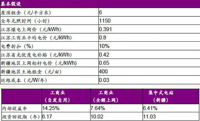 分布式光伏高收益，自發(fā)自用能否成為明年亮點(diǎn)？