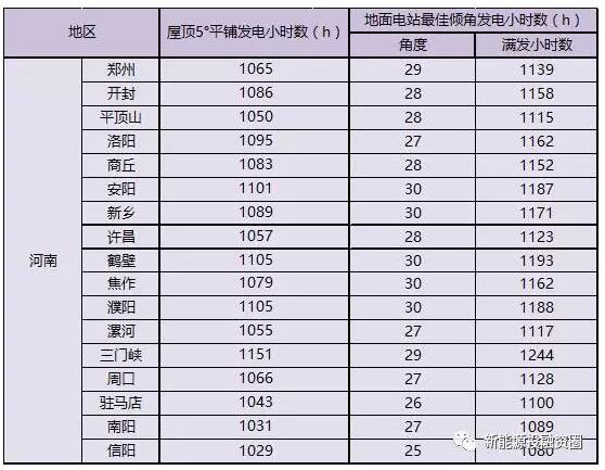 收藏！河南省各市光伏項(xiàng)目投資收益率分析
