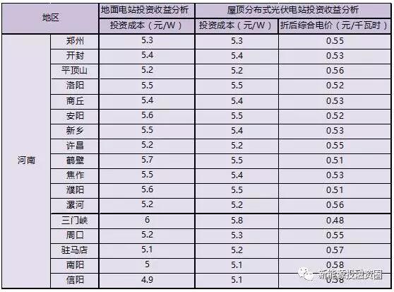收藏！河南省各市光伏項(xiàng)目投資收益率分析