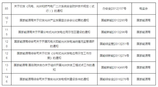 重磅！國家能源局第11號公告：廢止7項、擬修改2項光伏規(guī)范性文件目錄