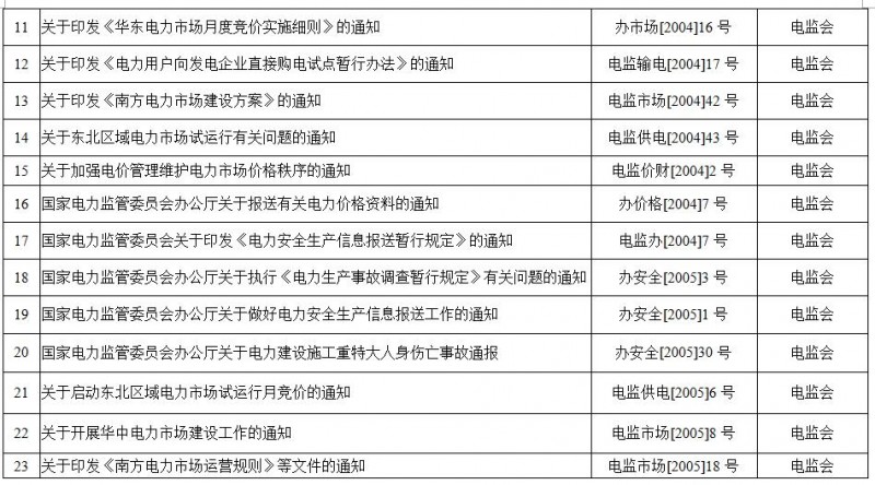 重磅！國家能源局第11號公告：廢止7項、擬修改2項光伏規(guī)范性文件目錄
