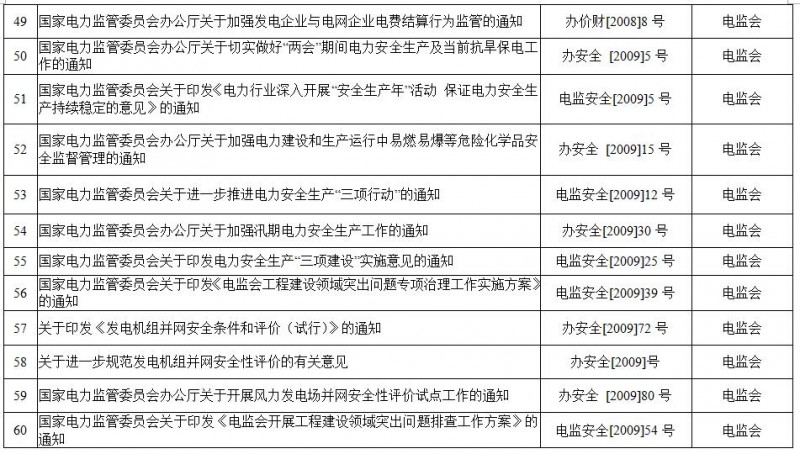 重磅！國家能源局第11號公告：廢止7項、擬修改2項光伏規(guī)范性文件目錄