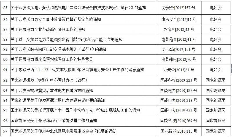 重磅！國家能源局第11號公告：廢止7項、擬修改2項光伏規(guī)范性文件目錄