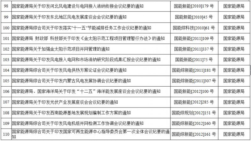 重磅！國家能源局第11號公告：廢止7項、擬修改2項光伏規(guī)范性文件目錄