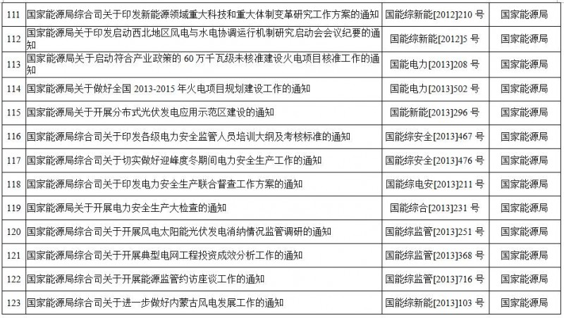 重磅！國家能源局第11號公告：廢止7項、擬修改2項光伏規(guī)范性文件目錄