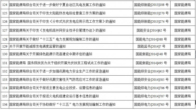 重磅！國家能源局第11號公告：廢止7項、擬修改2項光伏規(guī)范性文件目錄