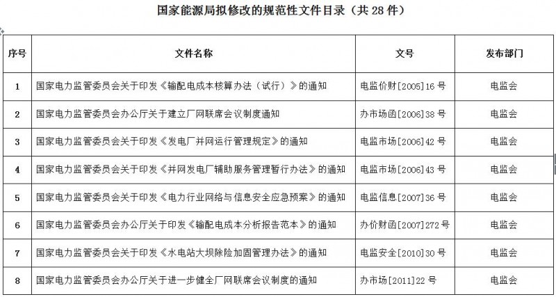 重磅！國家能源局第11號公告：廢止7項、擬修改2項光伏規(guī)范性文件目錄