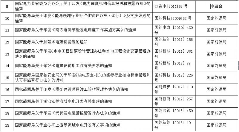 重磅！國家能源局第11號公告：廢止7項、擬修改2項光伏規(guī)范性文件目錄