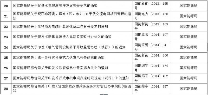 重磅！國家能源局第11號公告：廢止7項、擬修改2項光伏規(guī)范性文件目錄