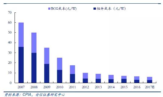 從2萬戶到40萬戶 戶用分布式光伏為何如此火爆？