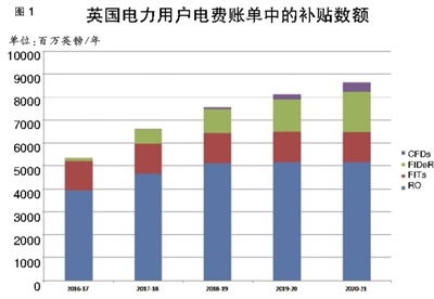 英國(guó)電力市場(chǎng)可再生能源補(bǔ)貼政策是什么樣的？
