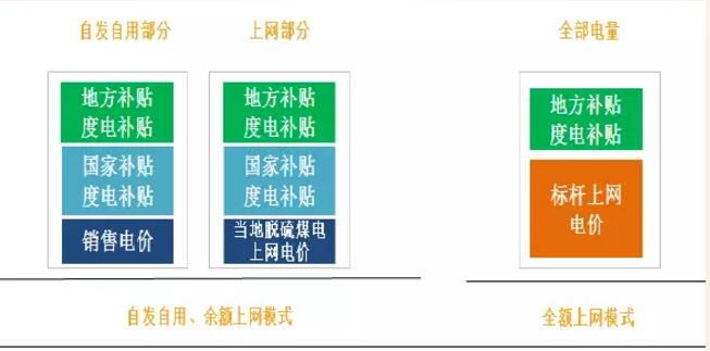 分布式光伏高收益 自發(fā)自用能否成為明年亮點(diǎn)?