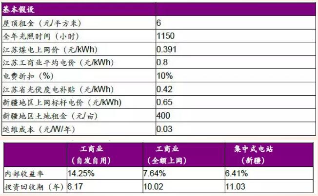 分布式光伏高收益 自發(fā)自用能否成為明年亮點(diǎn)?