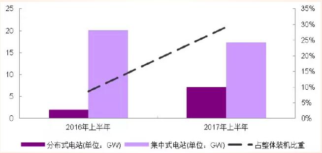 分布式光伏高收益 自發(fā)自用能否成為明年亮點(diǎn)?