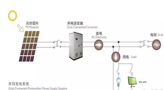 四點建議！讓農(nóng)村光伏電站逆變器選擇不再難