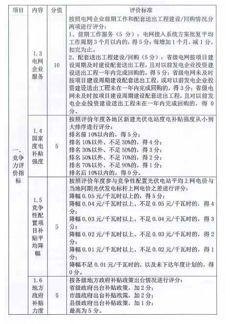 國(guó)家能源局對(duì)普通電站及領(lǐng)跑者項(xiàng)目開展環(huán)境監(jiān)測(cè)評(píng)價(jià)工作