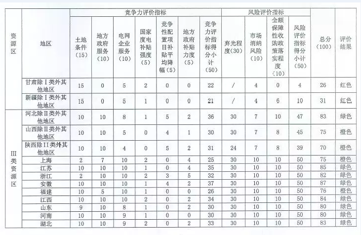 國(guó)家能源局對(duì)普通電站及領(lǐng)跑者項(xiàng)目開展環(huán)境監(jiān)測(cè)評(píng)價(jià)工作