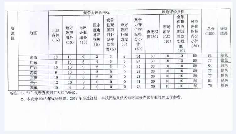 國(guó)家能源局對(duì)普通電站及領(lǐng)跑者項(xiàng)目開展環(huán)境監(jiān)測(cè)評(píng)價(jià)工作