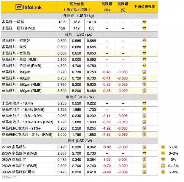 單晶硅片產(chǎn)能過剩再起？單多晶硅片價(jià)差再縮小