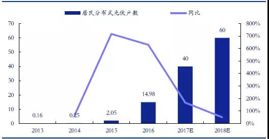 戶用分布式光伏，為什么這么火？