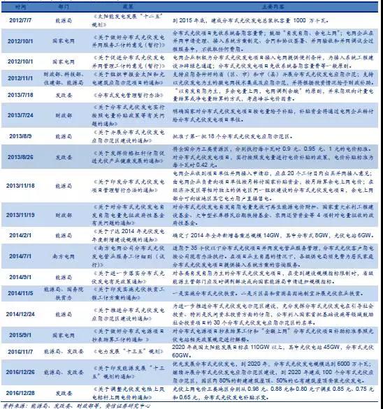 戶用分布式光伏，為什么這么火？