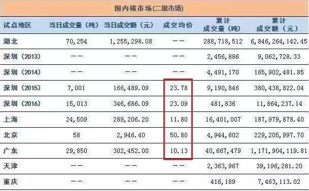 12月19日全國(guó)碳交易市場(chǎng)正式啟動(dòng)，光伏項(xiàng)目可獲得額外賣碳收益！