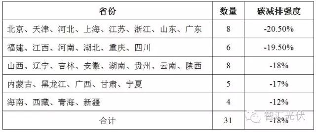 12月19日全國(guó)碳交易市場(chǎng)正式啟動(dòng)，光伏項(xiàng)目可獲得額外賣碳收益！