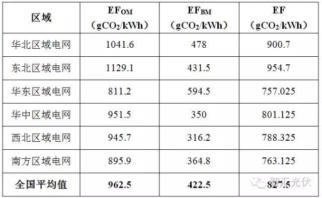 12月19日全國(guó)碳交易市場(chǎng)正式啟動(dòng)，光伏項(xiàng)目可獲得額外賣碳收益！
