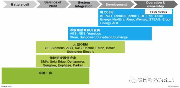 按分布式項目發(fā)電量4:1配比，2020年儲能裝機容量將達21.3GW