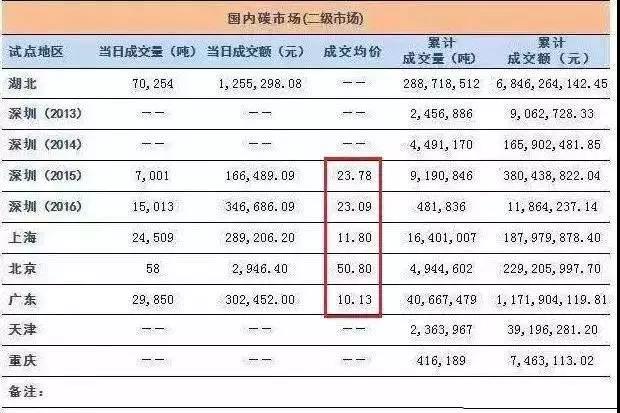 全國碳交易市場12月19日正式啟動(dòng) 光伏電站又可多拿一份收益了！