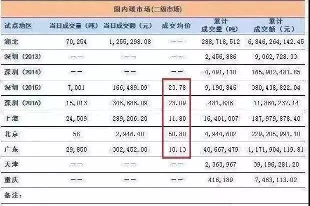 全國碳交易市場12月19日正式啟動，光伏電站又可多拿一份收益！