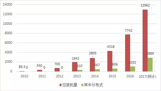 2017年光伏新增裝機容量比你想的多！